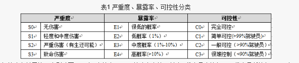 表1严重度、暴露度、可控性分类